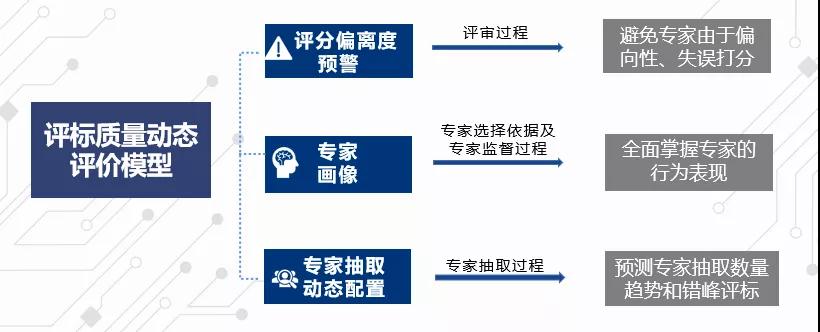 评标质量评价模型