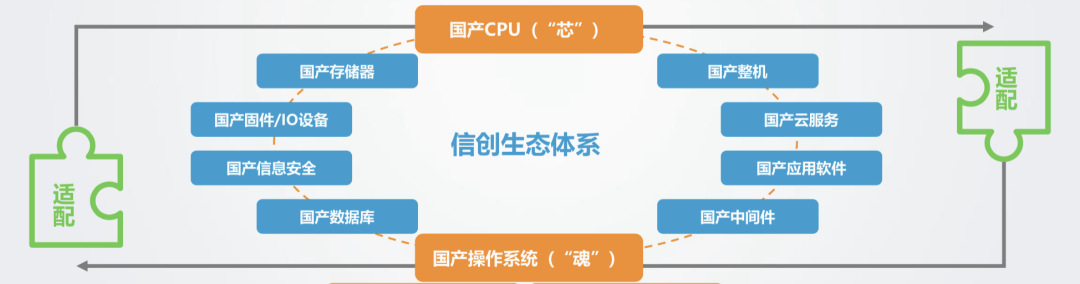 信创核心内容