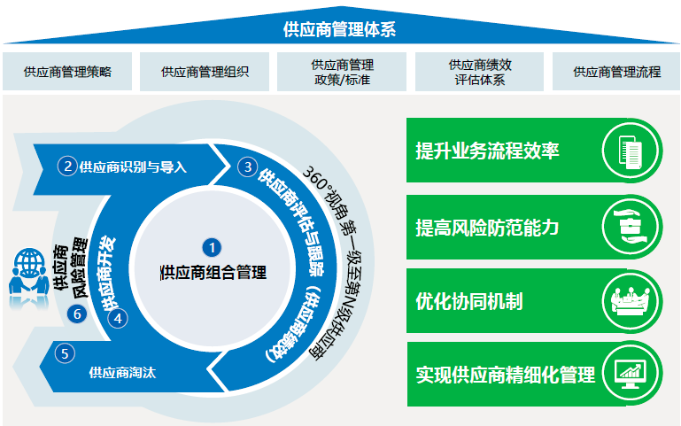 采购供应商管理体系