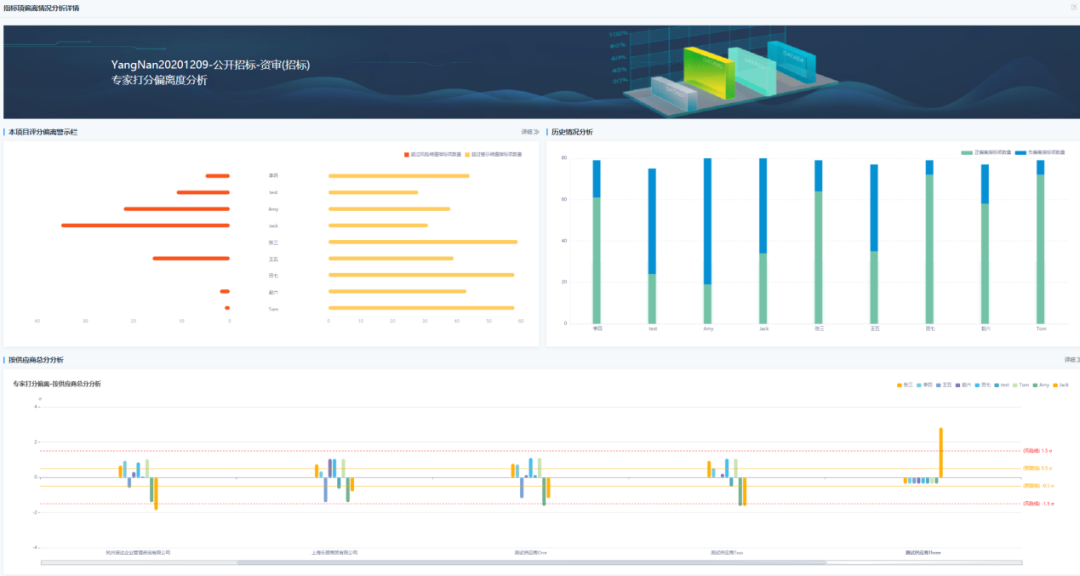 专家评分偏离度分析