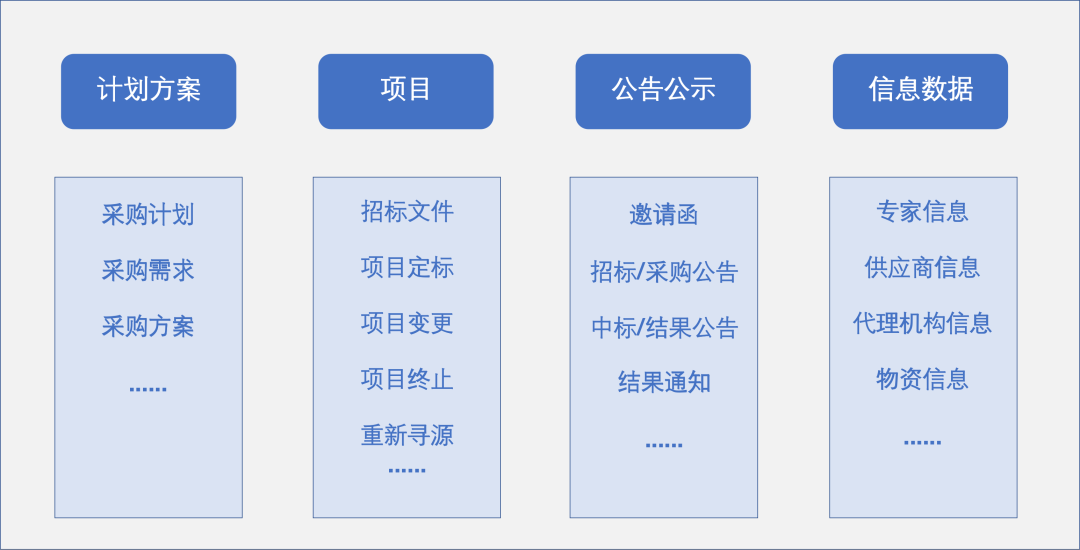 审批流审批内容