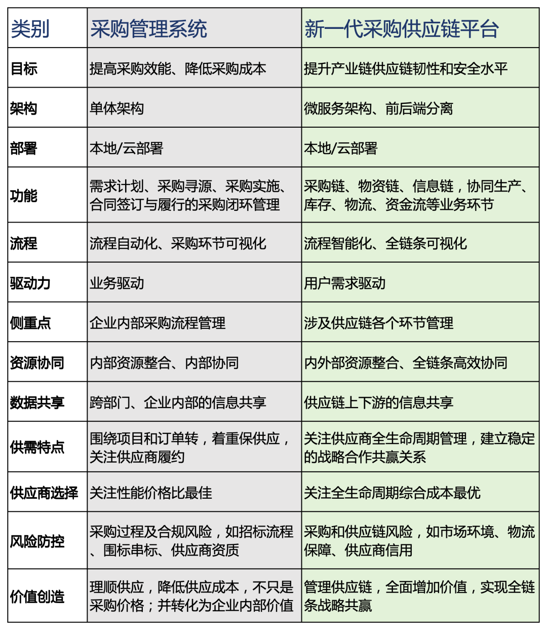 采购管理平台与采购供应链平台区别